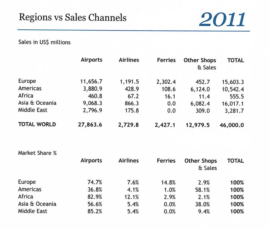 Regions Vs Sales Channels